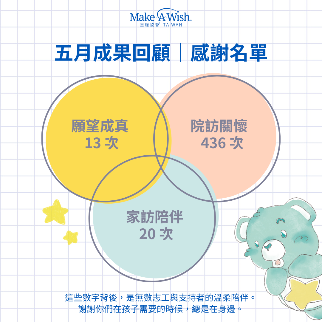 5月回顧|溫柔守護的力量,願望旅程持續前行